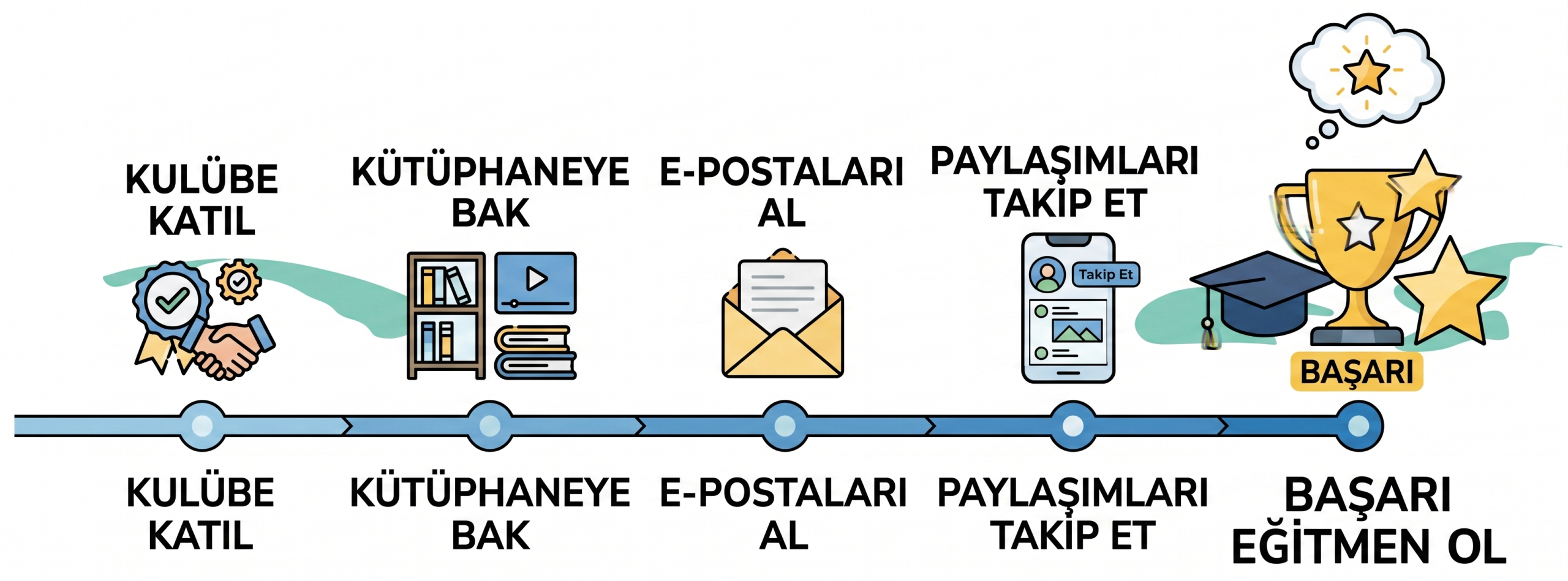 Eğitmen olmak istiyorum, eğitmen olmak için neler yapmalıyım diyenler için akış