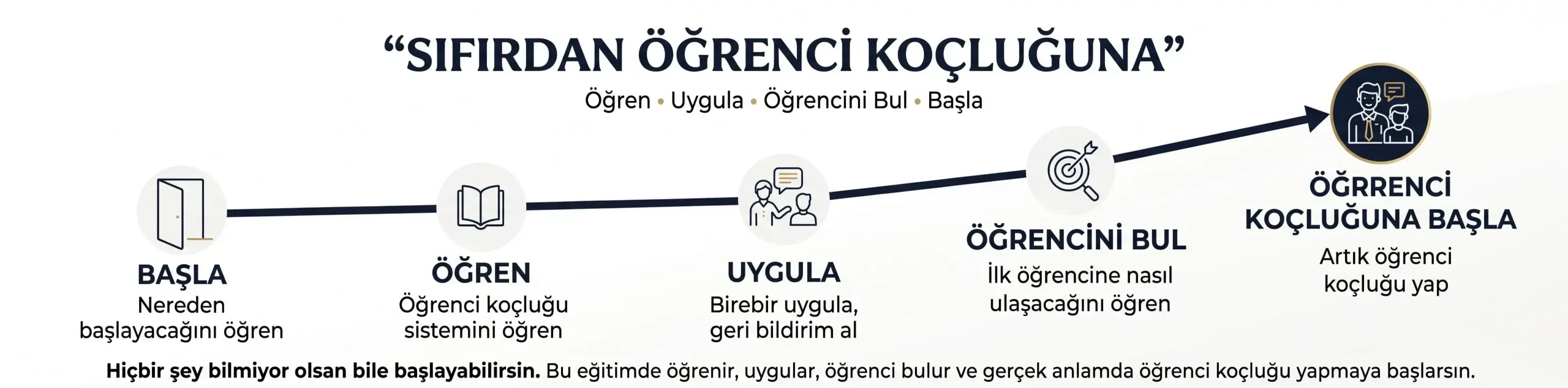 Önerilen görsel alt metni: öğrenci koçluğu eğitimi – sıfırdan öğrenci koçu olma programı